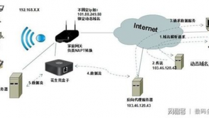 內網穿透 搭建（內網穿透實戰）