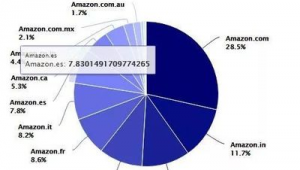 亞馬遜美國站賣家中心（亞馬遜外貿群）