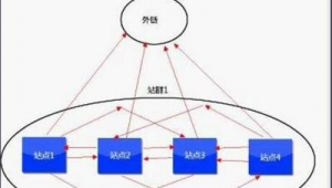 seo教程:外鏈優化方法和原理介紹（外鏈優化的原則）