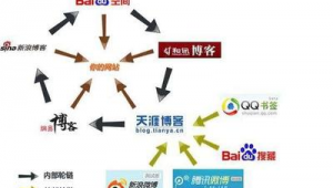 站群營(yíng)銷(xiāo)是什么意思（站群如何盈利）